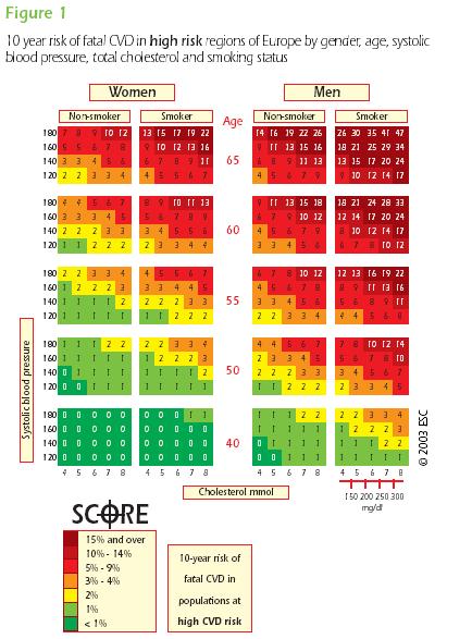 Figure 1. The new European Risk Chart based on SCORE data.