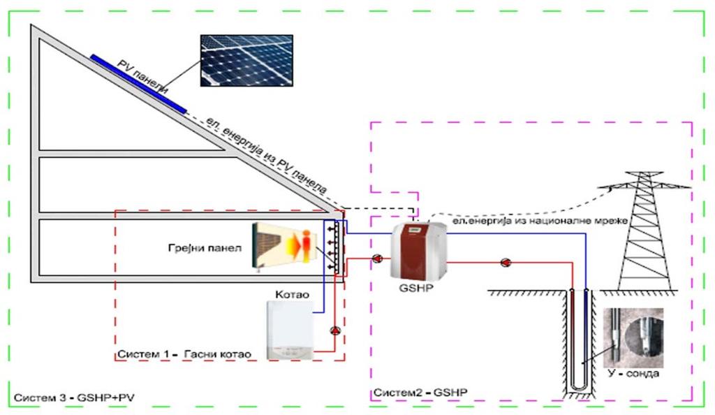 (GSHP+PV). У свим системима грејања постоји циркулациона пумпа која користи електричну енергију за своје функционисање.