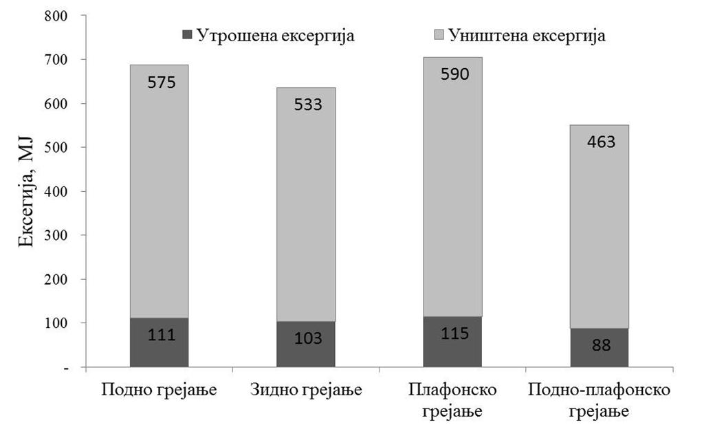 Нумеричка истраживања Утрошена и уништена ексергија као и ексергетска ефикасност се добијају