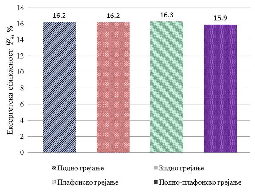 4 Утрошена ексергија (од панела) и уништена ексергија (у котлу) израчуната за месец јануар.