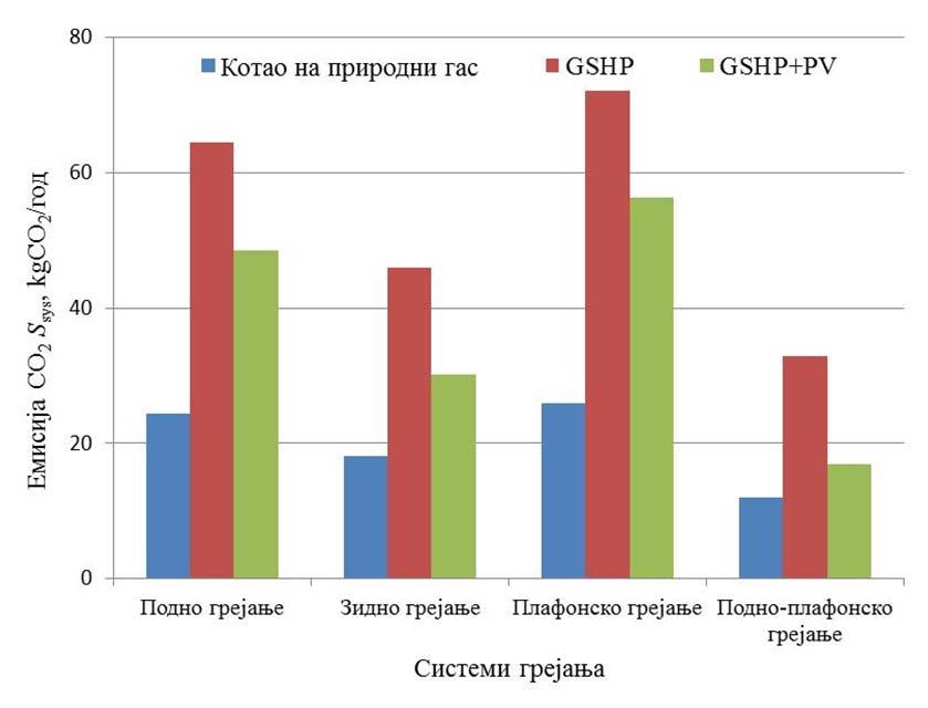 Нумеричка истраживања Слика 7.10 Емисија СО 2 панелних система грејања повезаних на различите изворе топлоте. На слици 7.