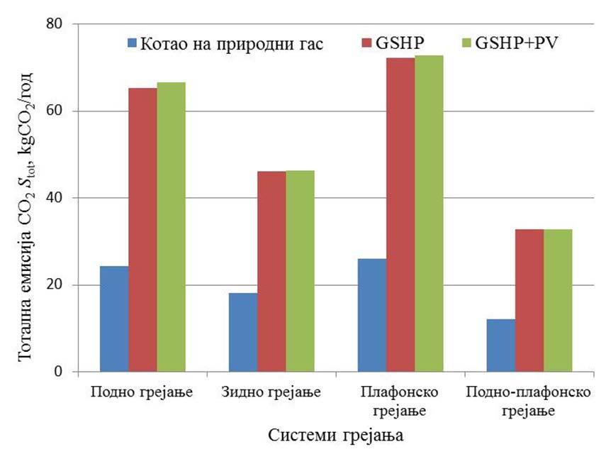 Нумеричка истраживања Слика 7.11 Тотална емисија СО 2 панелних система грејања повезаних на различите изворе топлоте Слика 7.
