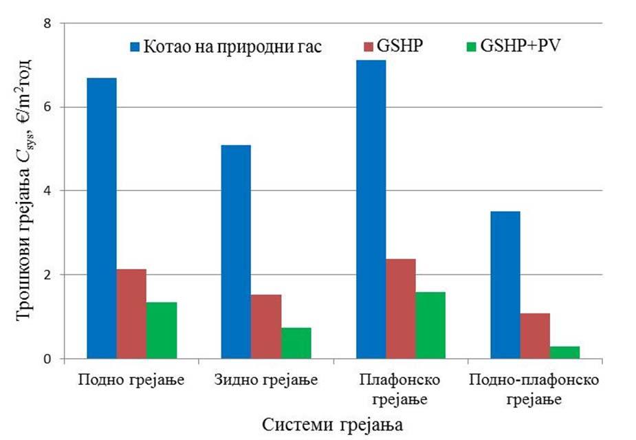 Нумеричка истраживања Слика 7.12 Трошкови грејања код панелних система грејања повезаних на различите изворе топлоте Слика 7.