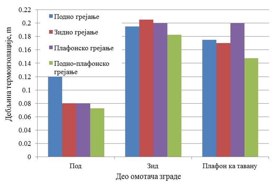 Нумеричка истраживања m). Плафонска изолација има највећу дебљину код плафонског система грејања (0.20 m), а најмању дебљину код подно-плафонског система грејања (0.148 m).