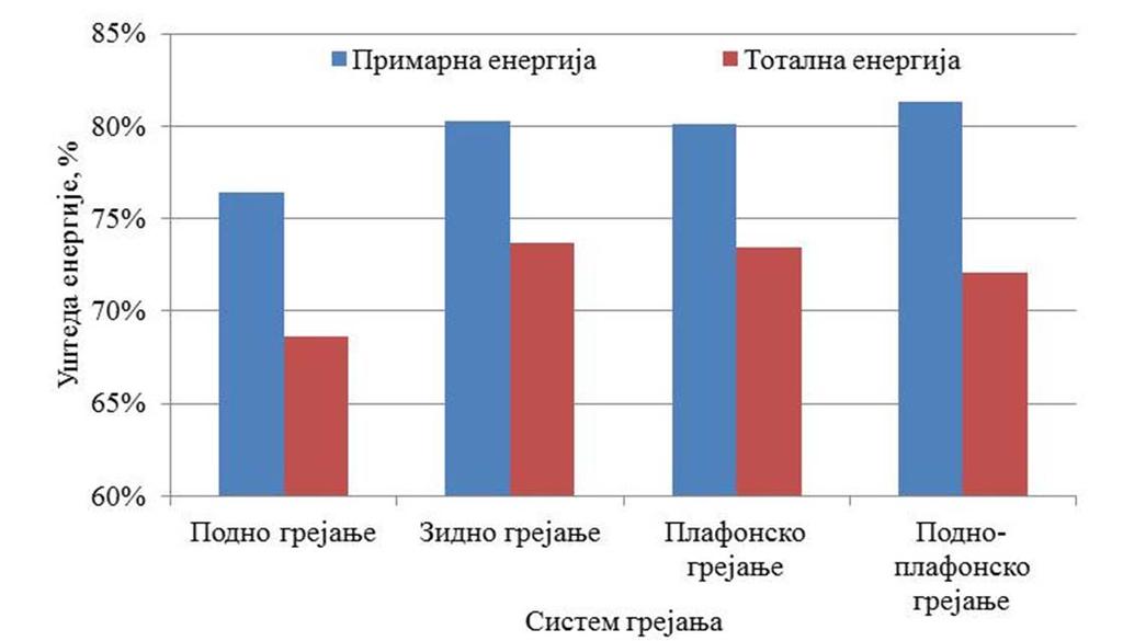 ефикасности У односу на кућу без термоизолације применом оптималних дебљина термоизолације постижу се јако велике уштеде (слика 7.18).