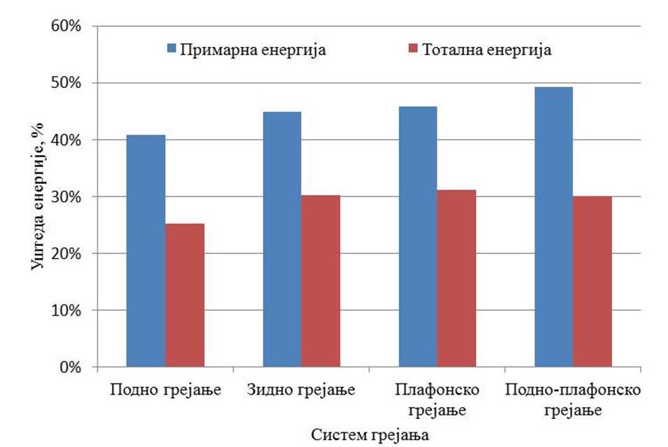 Нумеричка истраживања На слици 7.19 приказана је уштеда примарне и тоталне енергије за кућу са оптималним дебљинама термоизолације у односу на кућу са уобичајеним дебљинама термоизолације у Србији.