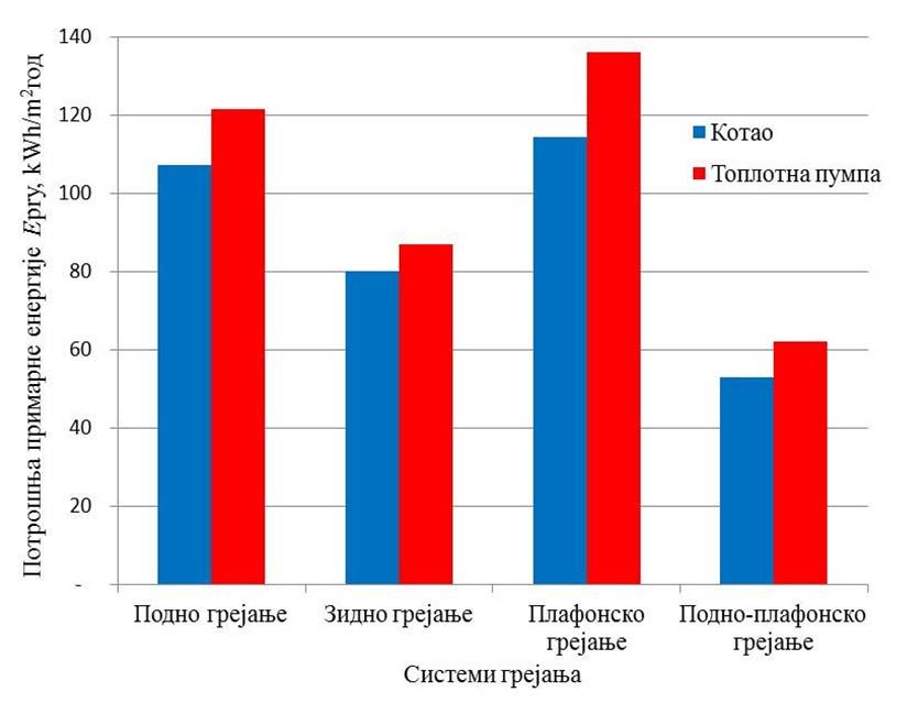 Нумеричка истраживања система са топлотном пумпом ће бити већа него кад су системи повезаних на гасни котао.