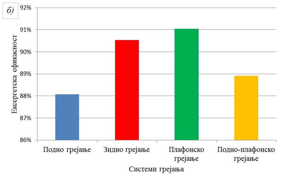 26 б) ту су вредности ексергетске ефикасности далеко веће односно 88.07% за подно грејање, 90.53% за зидно грејање, 91.04% за плафонско грејање и 88.