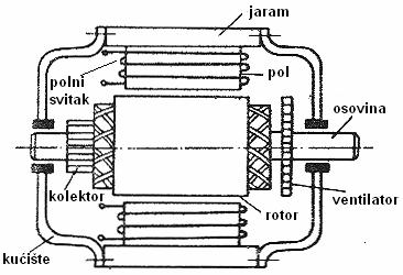 Samo uz uključeni kondenzator moguće je između I r i I p dobiti pomak od 90. Pomoćna faza obično se automatski isključi nakon zaleta. 13.