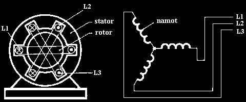 ROFAN SNKRON GENERAOR rofazni sinkroni generator na statoru ia trofazni naot s p pari agnetskih polova raspoređenih sietrično u utoria na obodu rotora.