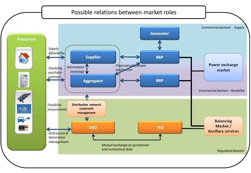 Οι πιθανές σχέσεις μεταξύ ΦοΣΕ και των υπολοίπων παραγόντων στις αγορές ενέργειας απεικονίζεται παρακάτω (εικόνα 7). Εικόνα 7.