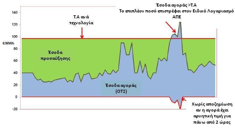 Εικόνα 1. Σχηματική απεικόνιση sliding FiP Με αυτό τον τρόπο ελαχιστοποιούνται τόσο φαινόμενα υπερβολικής αποζημίωσης όσο και ανεπαρκούς αποζημίωσης της παραγωγής ενέργειας από ΑΠΕ και ΣΗΘΥΑ.