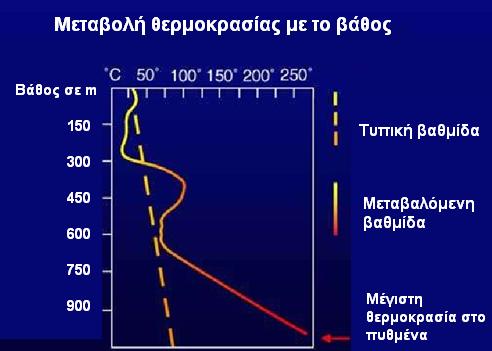 στρωματογραφίας, της πιεζομετρικής