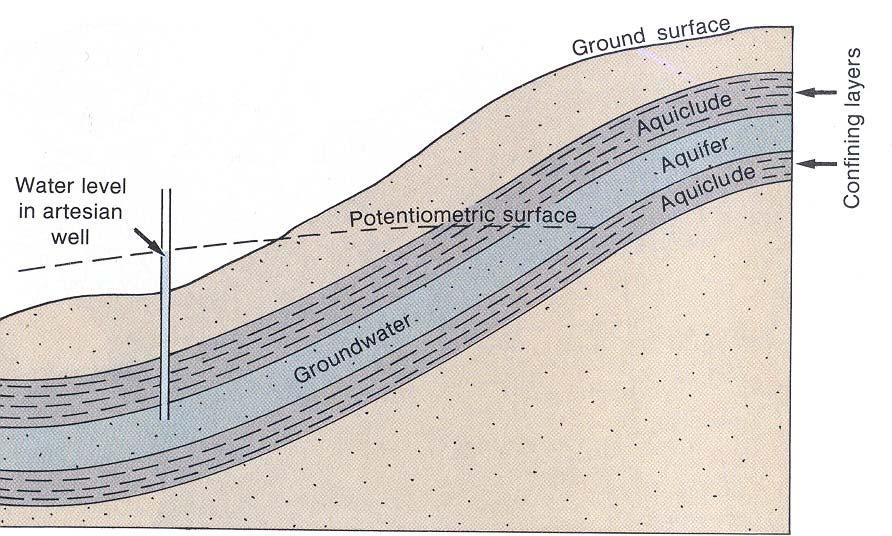 ΤΥΠΟΙ ΥΔΡΟΦΟΡΩΝ ΣΤΡΩΜΑΤΩΝ Υποπίεση ή Αρτεσιανά υδροφόρα στρώματα Περιβάλλεται από στεγανούς σχηματισμούς Όλο το σώμα του υδροφορέα είναι γεμάτο με νερό Το νερό βρίσκεται κάτω από πίεση μεγαλύτερη της
