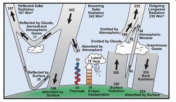 Ocena energijske bilance Zemljina klimatskega sistema (v W/m 2 ) Značilna