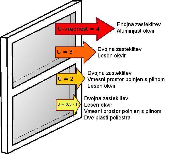 toplotnoizolacijskega materiala (les, dvoplastna aluminijasta, ki so napolnjena z izolirno peno ali prevleko ipd). Kako zmanjšamo izgubo energije skozi okna?
