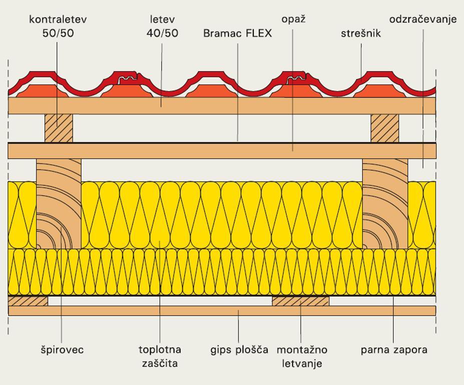Slika 19: Detajl izolacije strehe Toplotna prehodnost talne plošče Velik del toplotnih izgub je tudi zaradi toplotnih izgub talne plošče, zato je pomembno, da dobro izoliramo tudi talno ploščo.