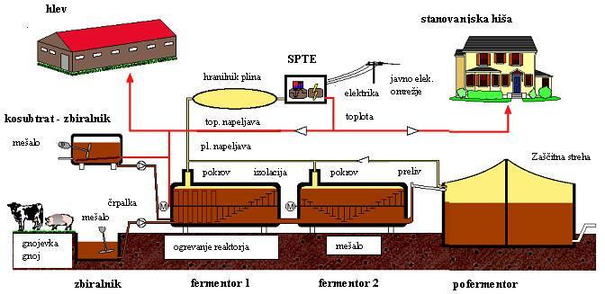 Slika 20: Pridobivanja bioplina s kofermentacijo iz ţivalskih odpadkov in organskih ostankov Slika prikazuje shematski prikaz običajnega postrojenja za pridobivanja bioplina s kofermentacijo iz