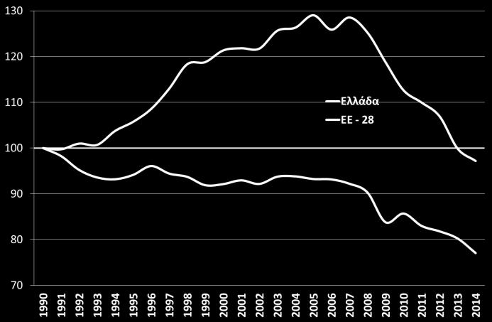 Από το 2008 έως το 2014 ο δείκτης μειώνεται και στην Ελλάδα, γεγονός το οποίο σχετίζεται με την ύφεση της οικονομίας.