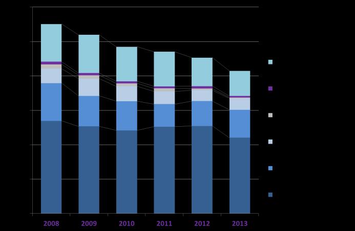 2008 έως το 2013, κυρίως λόγω της μείωσης της οικονομικής δραστηριότητας, με το μεγαλύτερο μέρος από αυτές προέρχονται από την παραγωγή ηλεκτρισμού και