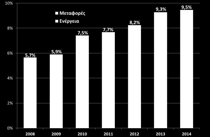 Συμμετοχή των Ανανεώσιμων Πηγών Ενέργειας (ΑΠΕ) στη συνολική κατανάλωση ενέργειας (Eurostat, 2014) Αυξητική τάση παρουσιάζουν οι περιβαλλοντικοί φόροι ως