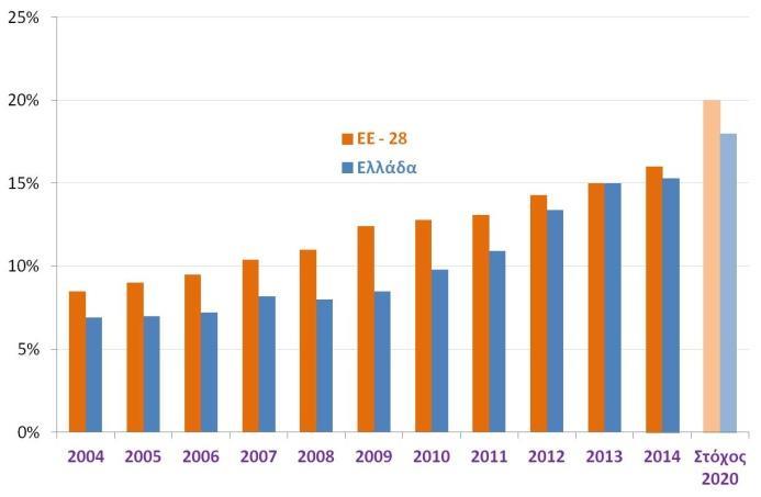 Eco Innovation Index (EU Eco Innovation Observatory, 2013) Στο 15,3% ανήλθε η συμμετοχή των ΑΠΕ στη συνολική κατανάλωση ενέργειας το 2014, λίγο χαμηλότερα