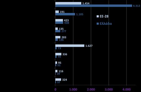 Παραγωγή αποβλήτων ανά τομέα 2012, Kg κατά κεφαλή (Eurostat, 2012) Αρκετά χαμηλότερα από το μέσο όρο της ΕΕ-28 βρίσκεται η Ελλάδα με βάση τον δείκτη