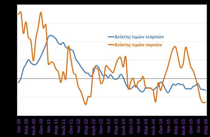 Γεωργία - Κτηνοτροφία Γεωργικοί δείκτες τιμών (% ετήσια μεταβολή) (ΕΛΣΤΑΤ, Απρ.