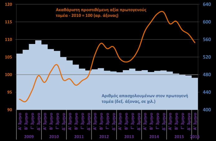 σε αντίθεση με τις τιμές των εισροών οι οποίες υποχωρούν για σχεδόν 3 έτη, επηρεάζοντας θετικά το αγροτικό εισόδημα. Η εικόνα αυτή δείχνει να αντιστρέφεται από τον Ιανουάριο του 2016.