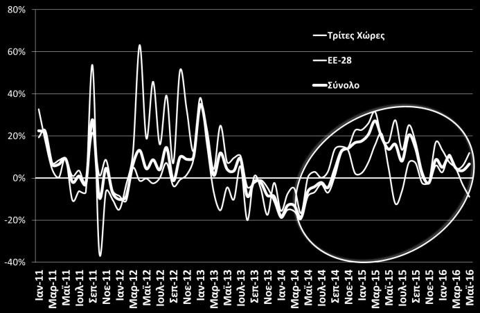 2,8% 3,4% 4 Τυριά 3,3% 3,3% 5 Διάφορα παρασκευάσματα διατροφής 2,1% 2,8% 6 Γαλακτοκομικά 3,0% 2,6% 7 Φρούτα νωπά ή αποξηραμένα 2,4% 2,6% 8 Καφές 1,0% 2,3% 9 Δημητριακά 1,6% 1,8% 10 Αλκοολούχα ποτά