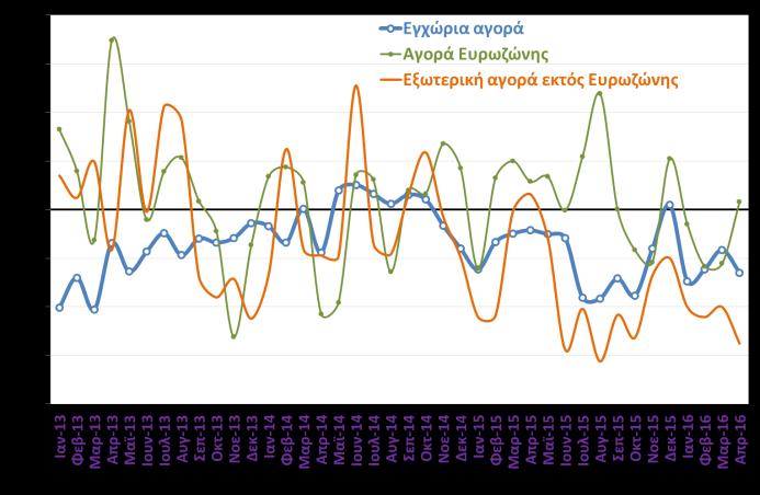 2016) Άνοδο +2,9% παρουσίασε ο γενικός δείκτης βιομηχανικής παραγωγής τον Μάιο του 2016, η οποία οφείλεται κυρίως στον κλάδο διύλισης