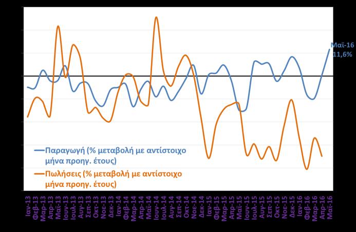 2016) Παρά την κάμψη που παρουσίασε η βιομηχανική παραγωγή στη μεταποίηση πλην πετρελαιοειδών τον Μάιο του 2016 (-1,6%), έπειτα από 6
