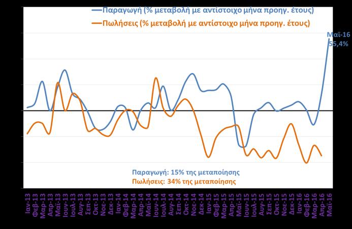 Πετρελαιοειδή Παραγωγή & Πωλήσεις (ΕΛΣΤΑΤ, Μάι.