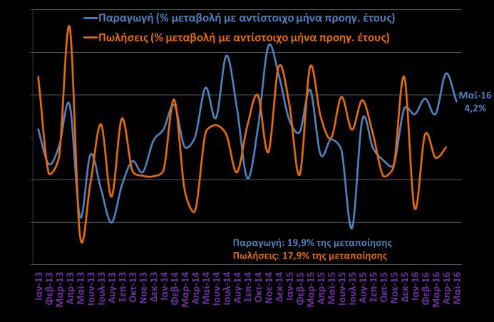 πετρελαιοειδών (+55,4%), ως αποτέλεσμα της διακοπής της λειτουργίας των διυλιστηρίων τον Μάιο του 2015.