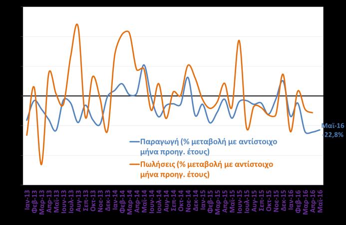 Ορυχεία Παραγωγή & Πωλήσεις (ΕΛΣΤΑΤ, Μάι. 2016) Ένδυση Παραγωγή & Πωλήσεις (ΕΛΣΤΑΤ, Μάι.