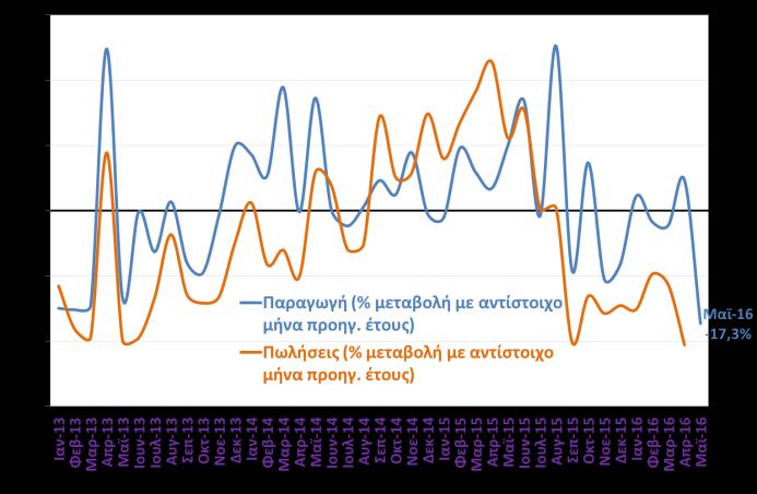 Τον Μάιο η μείωση διαμορφώθηκε στο -12% και συνολικά κατά το διάστημα Ιαν Μάι 2016 στο -14,5%.