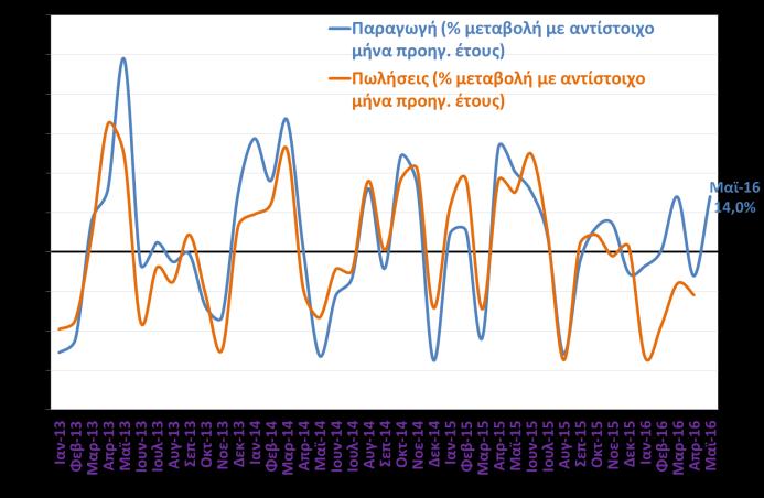 2016) Μετά την ανάκαμψη του Απριλίου του 2016, η παραγωγή στον κλάδο βασικών μετάλλων επιστρέφει σε αρνητικό έδαφος τον Μάιο του 2016