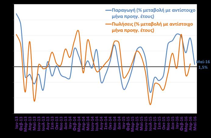 2016) Ανοδικά για 7 ο συνεχόμενο μήνα κινήθηκε τον Μάιο του 2016 η παραγωγή στον κλάδο των χημικών, παρουσιάζοντας αξιοσημείωτη αύξηση +6,6%.