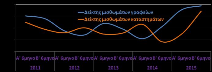 εργασίας (-2,3% και -2,7% αντίστοιχα). Χρηματοδότηση αγοράς ακινήτων (ΤτΕ, Μάι. 2016) Υπόλοιπο στεγαστικών δανείων ( εκατ.