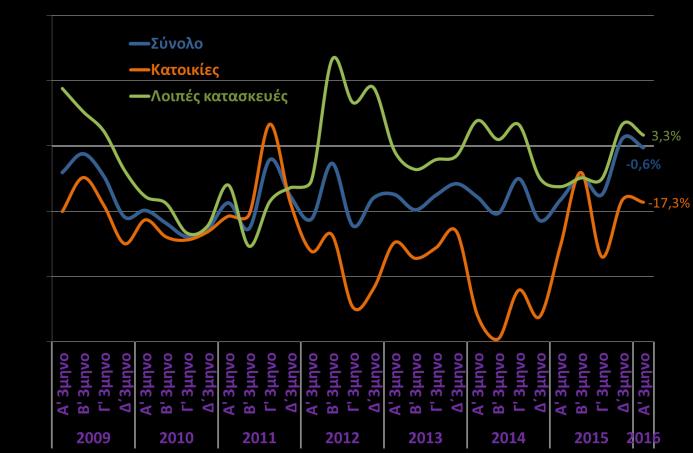 Κατασκευές Επενδύσεις σε κατασκευές - % μεταβολή με αντίστοιχο 3μηνο προηγούμενου έτους (ΕΛΣΤΑΤ, Α 3μηνο 2016) Δείκτης παραγωγής στις