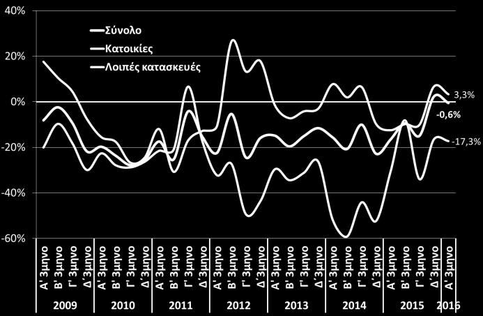 το Α 3μηνο του 2016 (-0,6%), έπειτα από θετική μεταβολή το προηγούμενο 3μηνο (+2,3%), λόγω της υποχώρησης των επενδύσεων σε κατοικίες (-17,3%),