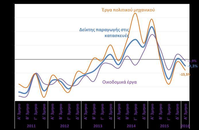 Ιδιωτική οικοδομική δραστηριότητα όγκος που αντιστοιχεί στις εκδοθείσες άδειες (ΕΛΣΤΑΤ, Μαρ.