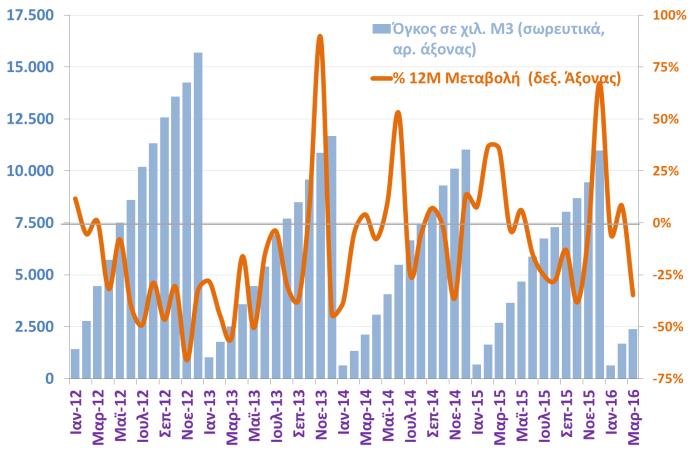 σχετικό δείκτης να υποχωρεί κατά -9,3% σε σύγκριση με το αντίστοιχο 3μηνο του 2015, έναντι αύξησης +47,1% το Α 3μηνο του 2015.