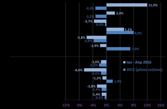 2016) Πτωτικά κινήθηκε για 4ο συνεχόμενο μήνα τον Απρίλιο του 2016 ο δείκτης όγκου στο λιανικό εμπόριο, ωστόσο εξαιρουμένων των καυσίμων η