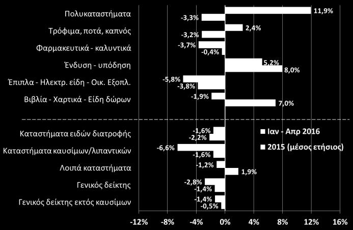 Δείκτης όγκου στο λιανικό εμπόριο - % μεταβολή ανά κατηγορία καταστημάτων (ΕΛΣΤΑΤ, Απρ.