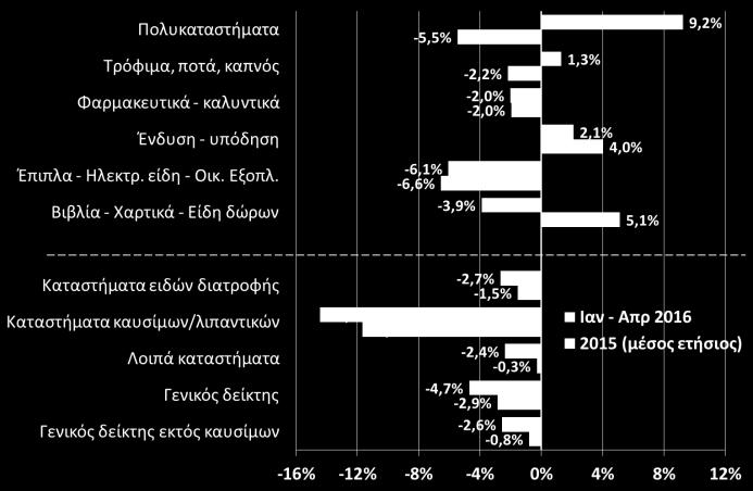 Απρίλιο του 2016, λόγω της υποχώρησης των τιμών, ιδίως των καυσίμων.