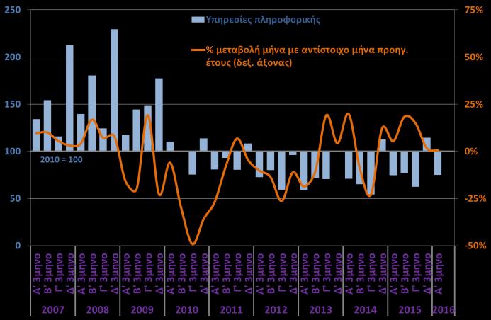 (+5,1%), ενώ το Α 3μηνο του 2016 σημείωσε εκ νέου αρνητική μεταβολή (-1,3%).