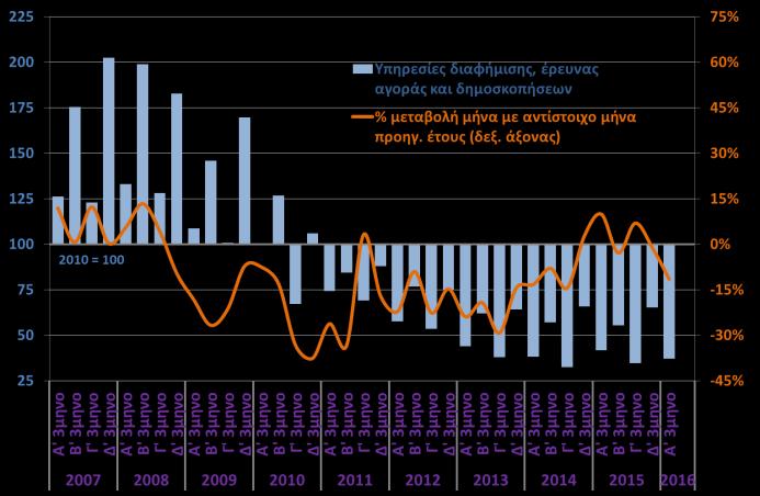 εργασιών στις τηλεπικοινωνίες καθ όλη τη διάρκεια του 2015 (-1,3%), ενώ το Α 3μηνο του 2016 η μείωση περιορίστηκε