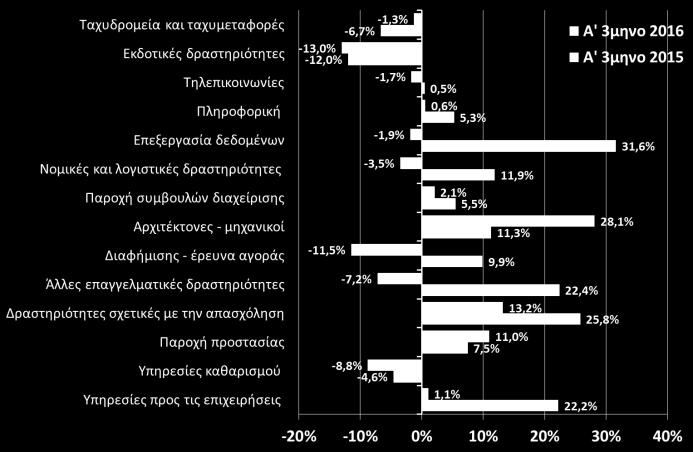 παρουσιάζει ο κύκλο εργασιών στον τομέα των υπηρεσιών το Α 3μηνο του 2016, με 6 από τους 15 κλάδους να καταγράφουν