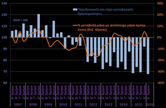 Οι μεγαλύτερες αυξήσεις σημειώθηκαν στους κλάδους αρχιτεκτόνων-μηχανικών (+28,1%), δραστηριοτήτων σχετικών με την